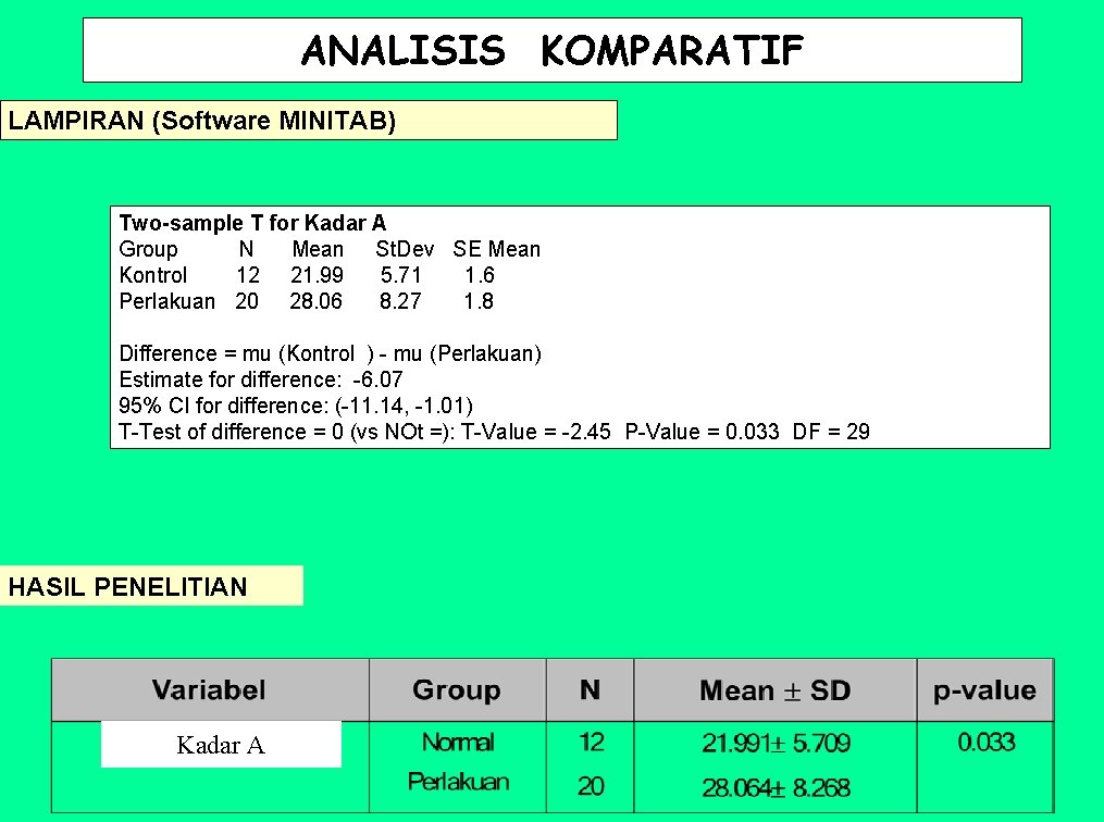 ANALISIS KOMPARATIF LAMPIRAN (Software MINITAB) Two-sample T for Kadar A Group N Mean St.