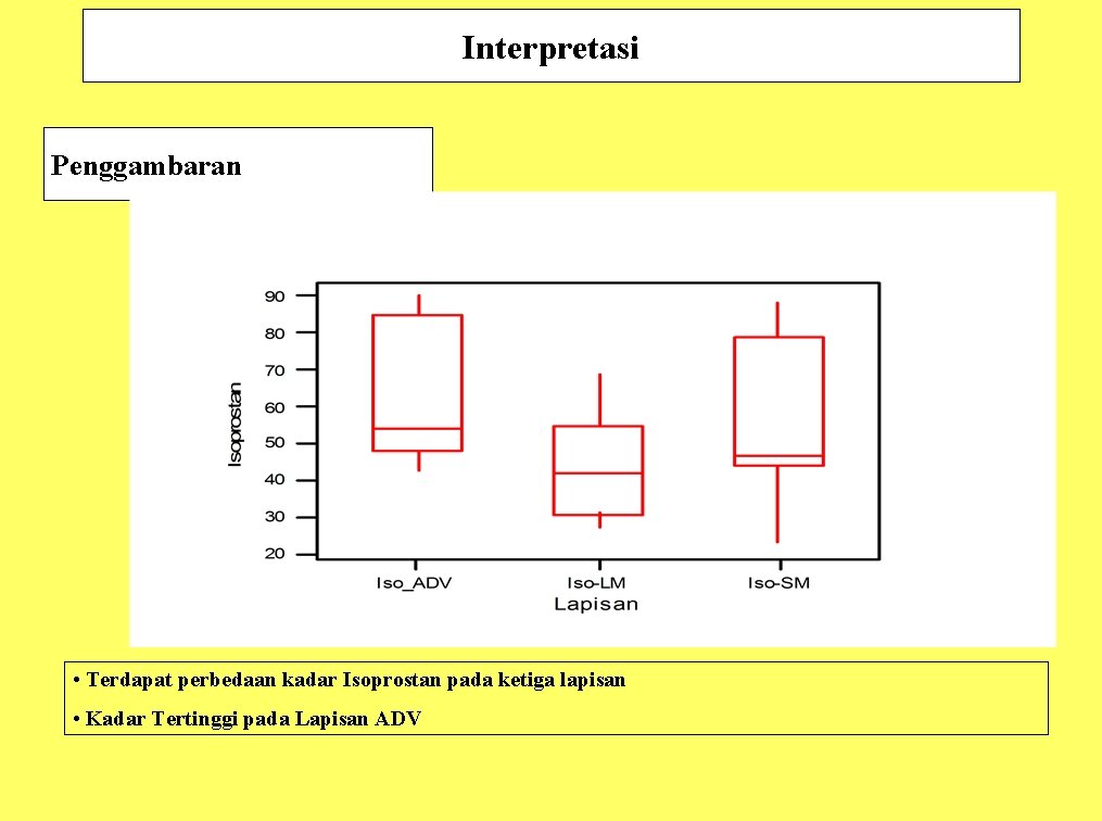 Interpretasi Penggambaran • Terdapat perbedaan kadar Isoprostan pada ketiga lapisan • Kadar Tertinggi pada