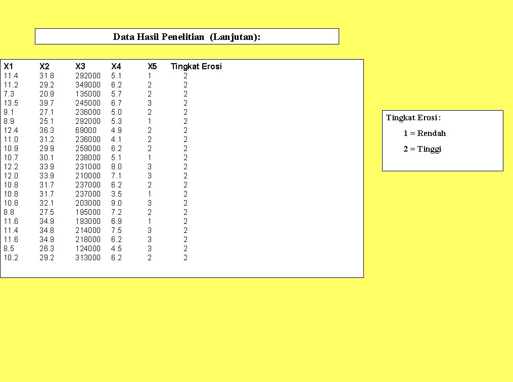 Data Hasil Penelitian (Lanjutan): X 1 X 2 X 3 X 4 X 5