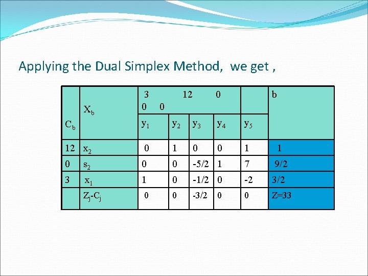 Applying the Dual Simplex Method, we get , Xb 3 0 12 0 b