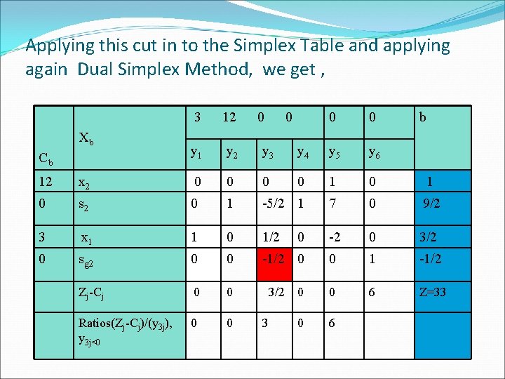 Applying this cut in to the Simplex Table and applying again Dual Simplex Method,