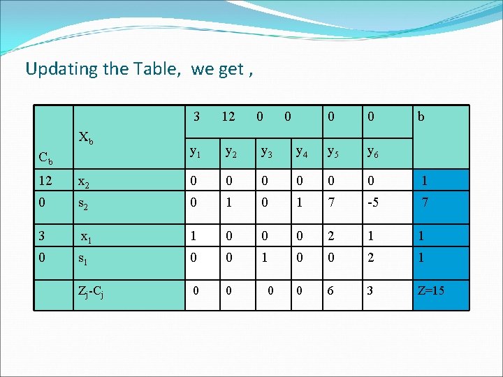 Updating the Table, we get , Xb Cb 3 12 0 0 y 1