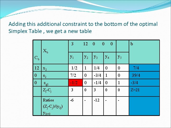 Adding this additional constraint to the bottom of the optimal Simplex Table , we