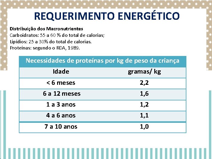REQUERIMENTO ENERGÉTICO Distribuição dos Macronutrientes Carboidratos: 55 a 60 % do total de calorias; REQUERIMENTO ENERGÉTICO Distribuição dos Macronutrientes Carboidratos: 55 a 60 % do total de calorias;