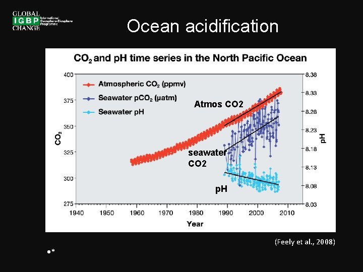 Ocean acidification Atmos CO 2 seawater CO 2 p. H • * (Feely et
