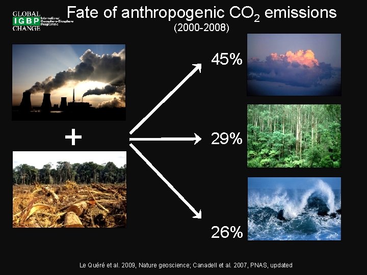 Fate of anthropogenic CO 2 emissions (2000 -2008) 45% + 29% 26% Le Quéré