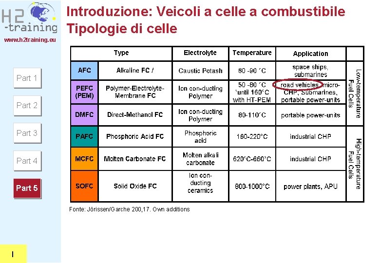 Introduzione: Veicoli a celle a combustibile Tipologie di celle www. h 2 training. eu