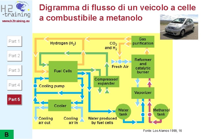 www. h 2 training. eu Digramma di flusso di un veicolo a celle a