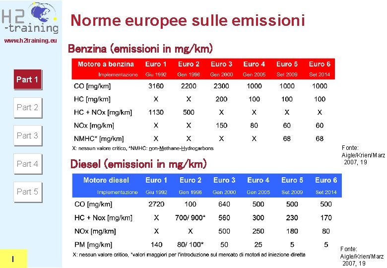 Norme europee sulle emissioni www. h 2 training. eu Benzina (emissioni in mg/km) Part