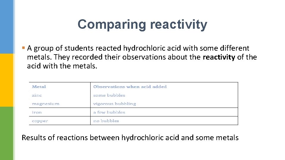 Comparing reactivity § A group of students reacted hydrochloric acid with some different metals.