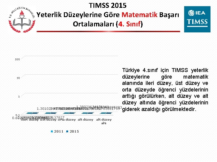 TIMSS 2015 Yeterlik Düzeylerine Göre Matematik Başarı Ortalamaları (4. Sınıf) 100 10 1 Türkiye
