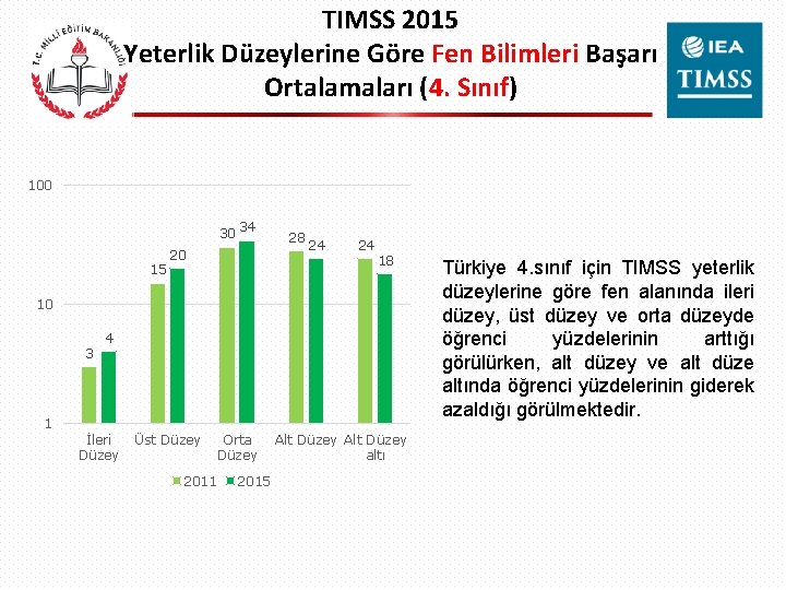 TIMSS 2015 Yeterlik Düzeylerine Göre Fen Bilimleri Başarı Ortalamaları (4. Sınıf) 100 30 34