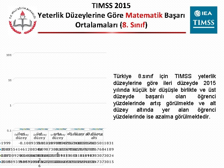 TIMSS 2015 Yeterlik Düzeylerine Göre Matematik Başarı Ortalamaları (8. Sınıf) 100 Türkiye 8. sınıf