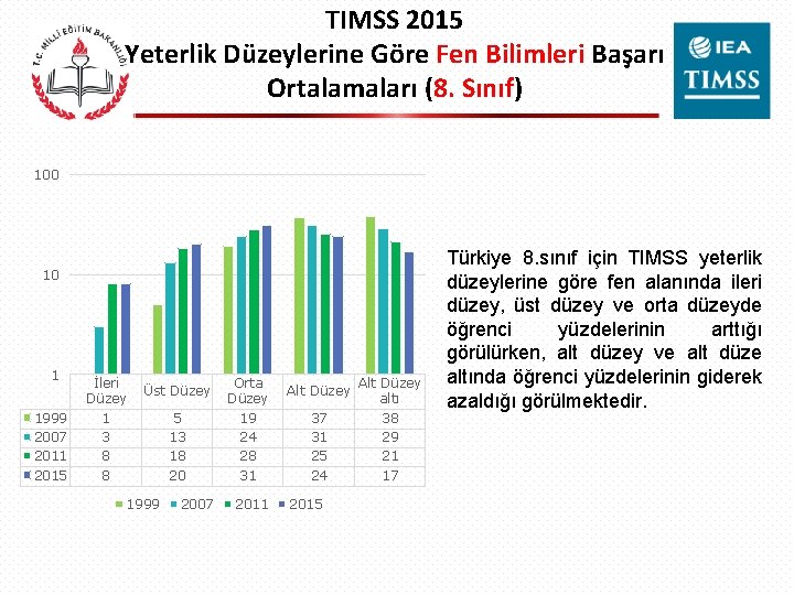 TIMSS 2015 Yeterlik Düzeylerine Göre Fen Bilimleri Başarı Ortalamaları (8. Sınıf) 100 10 1