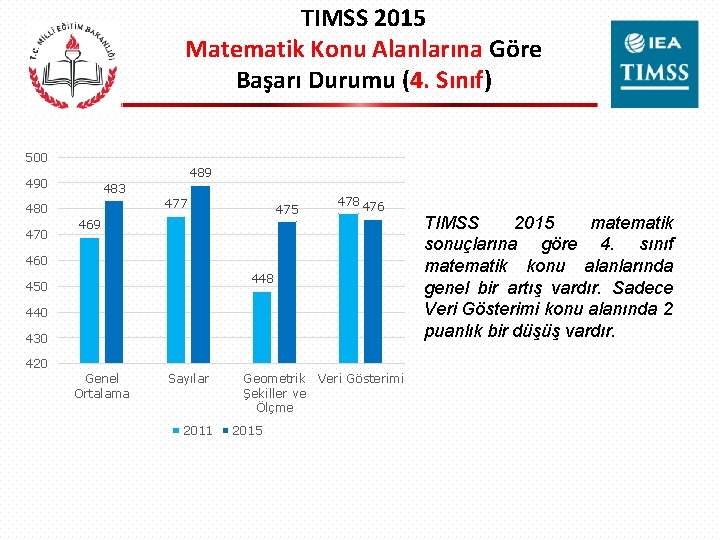 TIMSS 2015 Matematik Konu Alanlarına Göre Başarı Durumu (4. Sınıf) 500 489 490 483