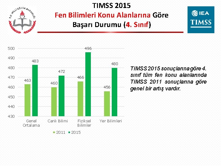 TIMSS 2015 Fen Bilimleri Konu Alanlarına Göre Başarı Durumu (4. Sınıf) 496 500 490