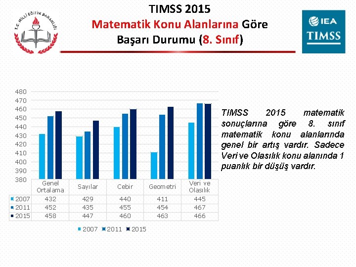 TIMSS 2015 Matematik Konu Alanlarına Göre Başarı Durumu (8. Sınıf) 480 470 460 450