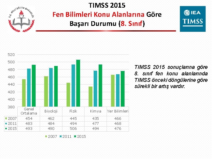 TIMSS 2015 Fen Bilimleri Konu Alanlarına Göre Başarı Durumu (8. Sınıf) 520 500 TIMSS