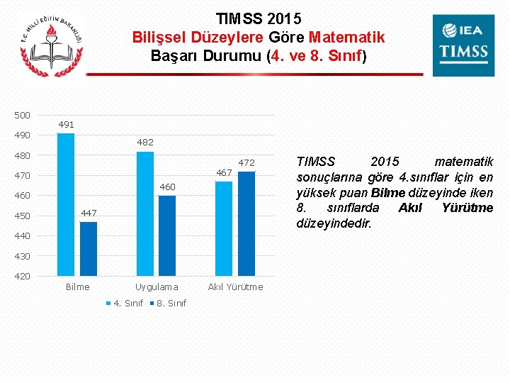 TIMSS 2015 Bilişsel Düzeylere Göre Matematik Başarı Durumu (4. ve 8. Sınıf) 500 491