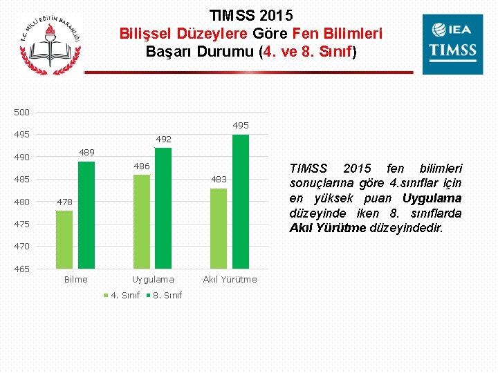 TIMSS 2015 Bilişsel Düzeylere Göre Fen Bilimleri Başarı Durumu (4. ve 8. Sınıf) 500