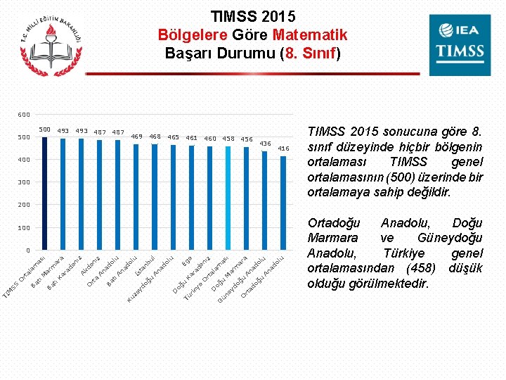 TIMSS 2015 Bölgelere Göre Matematik Başarı Durumu (8. Sınıf) 600 500 493 487 500
