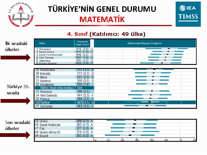 TÜRKİYE’NİN GENEL DURUMU MATEMATİK 4. Sınıf (Katılımcı: 49 ülke) İlk sıradaki ülkeler Türkiye 36.