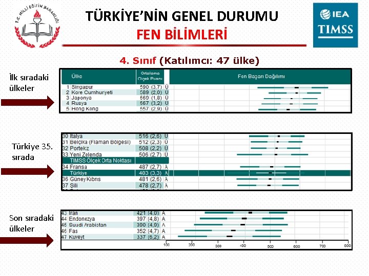 TÜRKİYE’NİN GENEL DURUMU FEN BİLİMLERİ 4. Sınıf (Katılımcı: 47 ülke) İlk sıradaki ülkeler Türkiye