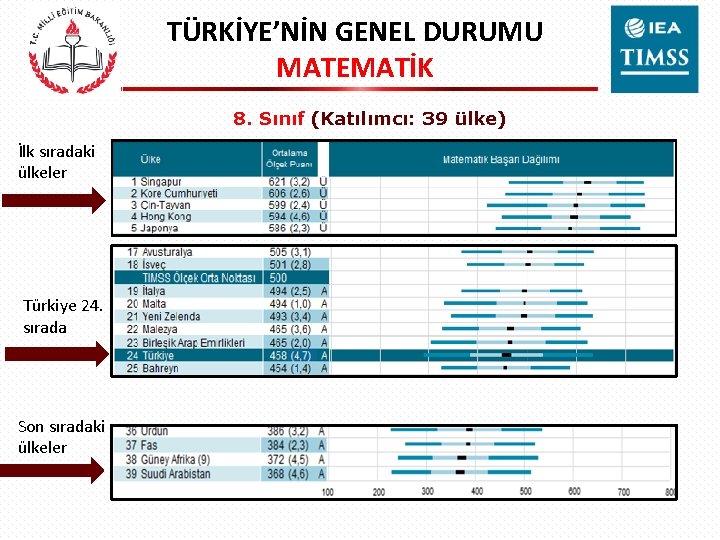 TÜRKİYE’NİN GENEL DURUMU MATEMATİK 8. Sınıf (Katılımcı: 39 ülke) İlk sıradaki ülkeler Türkiye 24.