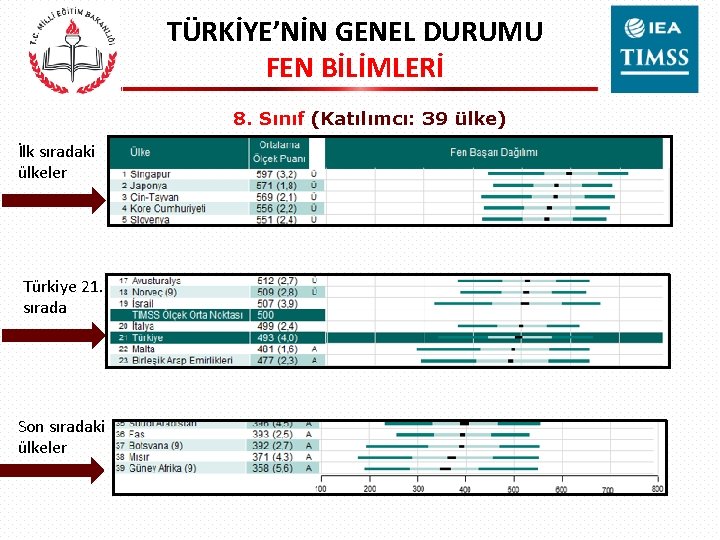 TÜRKİYE’NİN GENEL DURUMU FEN BİLİMLERİ 8. Sınıf (Katılımcı: 39 ülke) İlk sıradaki ülkeler Türkiye