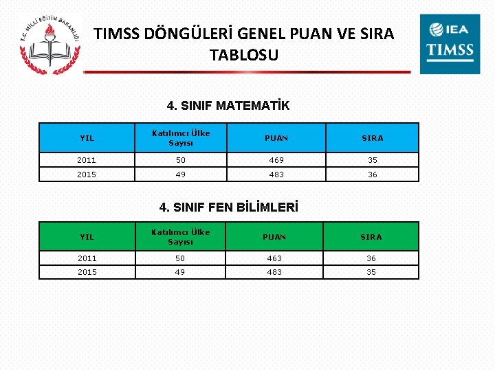 TIMSS DÖNGÜLERİ GENEL PUAN VE SIRA TABLOSU 4. SINIF MATEMATİK YIL Katılımcı Ülke Sayısı