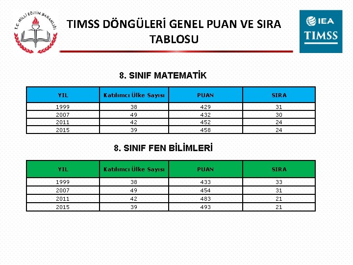 TIMSS DÖNGÜLERİ GENEL PUAN VE SIRA TABLOSU 8. SINIF MATEMATİK YIL Katılımcı Ülke Sayısı