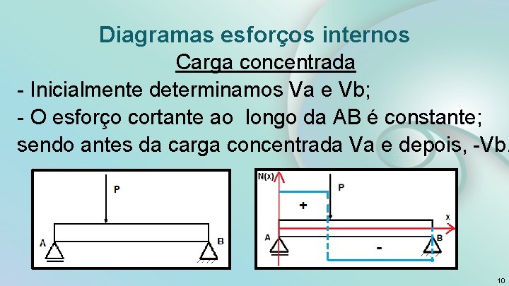 Diagramas esforços internos Carga concentrada - Inicialmente determinamos Va e Vb; - O esforço