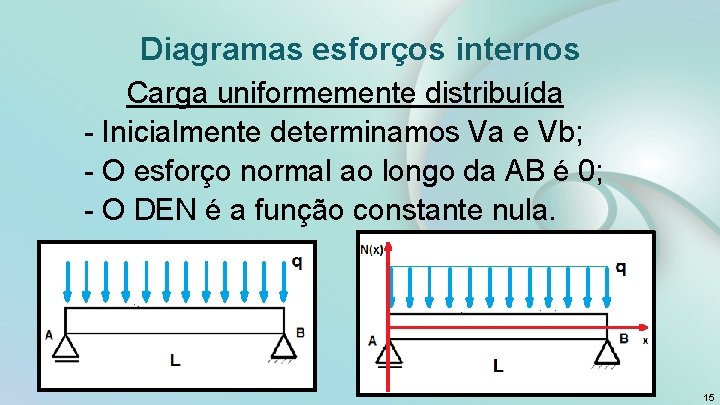 Diagramas esforços internos Carga uniformemente distribuída - Inicialmente determinamos Va e Vb; - O