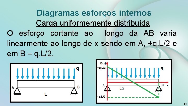 Diagramas esforços internos Carga uniformemente distribuída O esforço cortante ao longo da AB varia