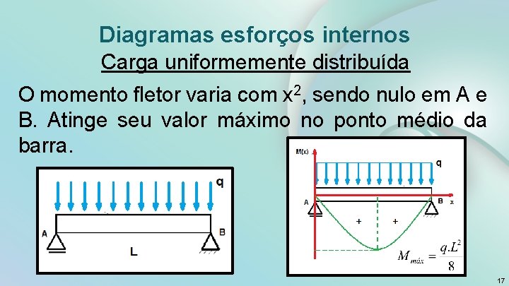 Diagramas esforços internos Carga uniformemente distribuída O momento fletor varia com x 2, sendo
