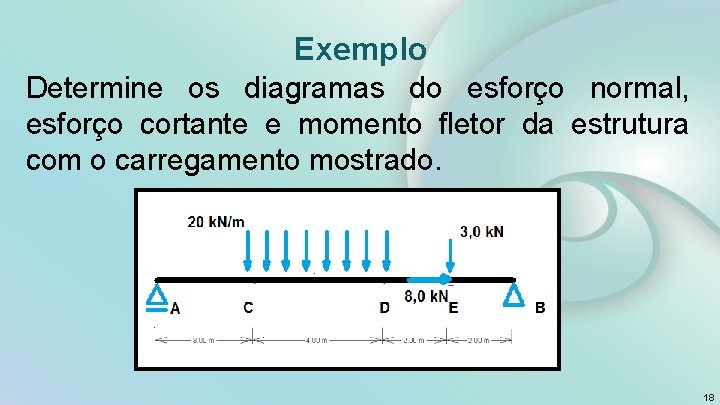 Exemplo Determine os diagramas do esforço normal, esforço cortante e momento fletor da estrutura