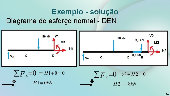 Exemplo - solução Diagrama do esforço normal - DEN 20 