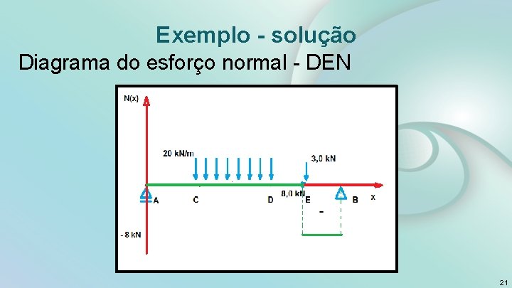 Exemplo - solução Diagrama do esforço normal - DEN 21 