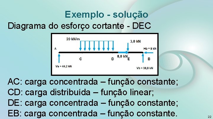 Exemplo - solução Diagrama do esforço cortante - DEC AC: carga concentrada – função