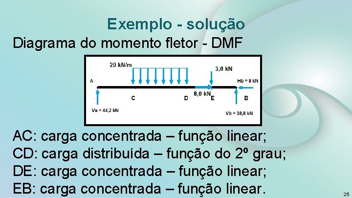 Exemplo - solução Diagrama do momento fletor - DMF AC: carga concentrada – função