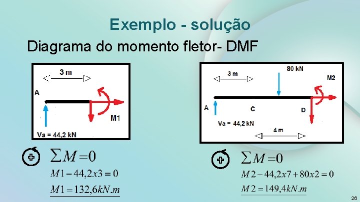 Exemplo - solução Diagrama do momento fletor- DMF 26 