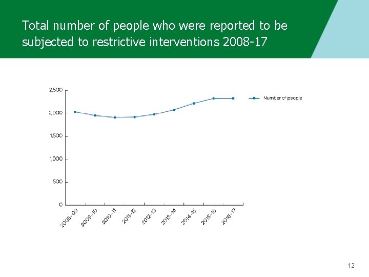 Total number of people who were reported to be subjected to restrictive interventions 2008