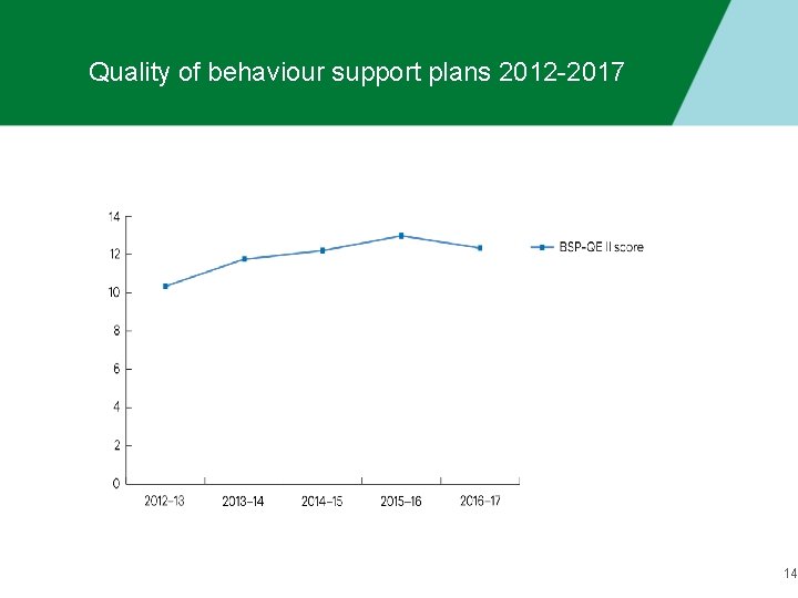 Quality of behaviour support plans 2012 -2017 14 