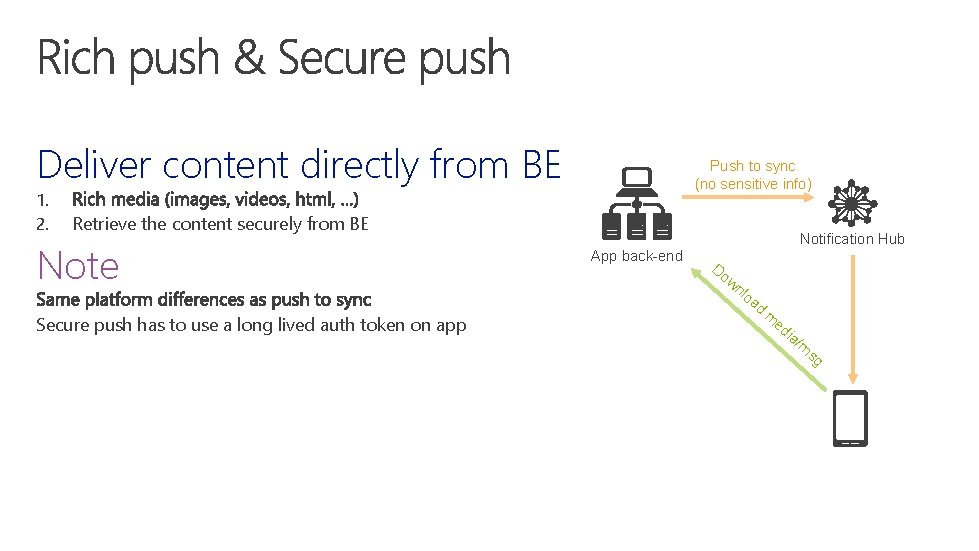 Deliver content directly from BE 1. 2. Push to sync (no sensitive info) Retrieve
