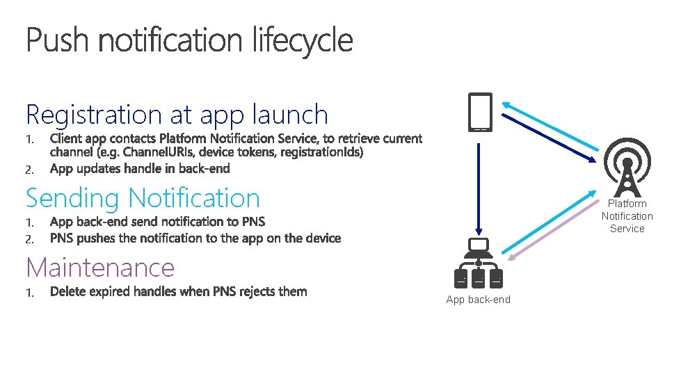 Registration at app launch 1. 2. Sending Notification Platform Notification Service 1. 2. Maintenance