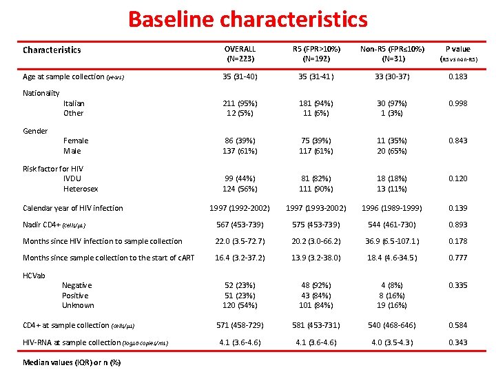 Baseline characteristics Characteristics OVERALL (N=223) R 5 (FPR>10%) (N=192) Non-R 5 (FPR≤ 10%) (N=31)
