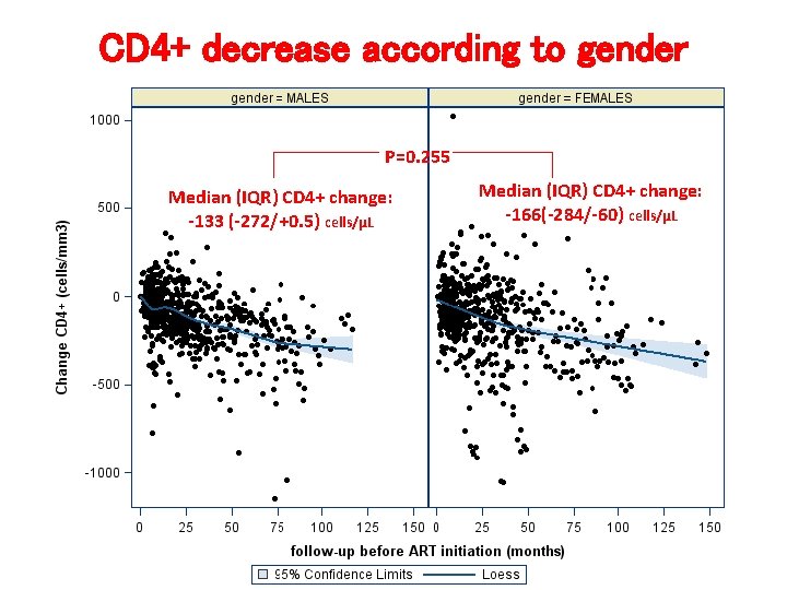 CD 4+ decrease according to gender P=0. 255 Median (IQR) CD 4+ change: -133