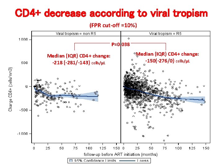 CD 4+ decrease according to viral tropism (FPR cut-off =10%) P=0. 038 Median (IQR)