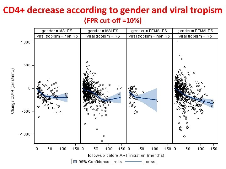 CD 4+ decrease according to gender and viral tropism (FPR cut-off =10%) 