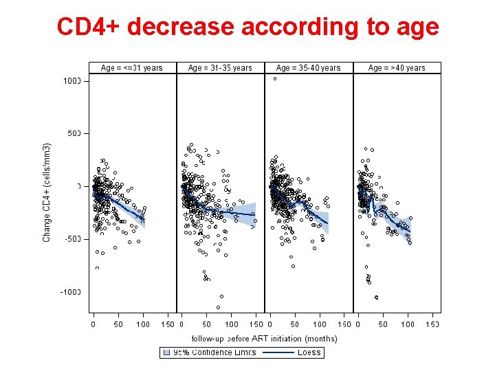 CD 4+ decrease according to age 